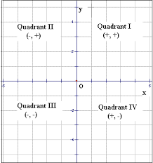 The quadrants are labeled by location: Quadrants On A Graph Labeled What Are The Four Quadrants On A Graph