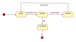 Lifecycle Models
