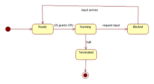 State Chart Diagram For Login Wiring Diagrams