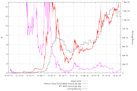 Some Interesting Bitcoin And Litecoin Charts