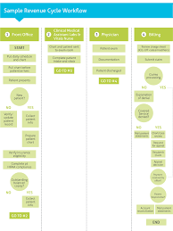 Revenue Cycle Management 101 Nuemd