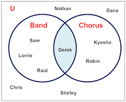 Various relationship between sets using venn diagrams. The Universal Set Math Goodies