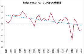 Italy Is The Eurozones Weak Link