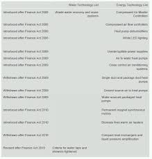 Check spelling or type a new query. Capital Allowances Recent Changes To Rates Thresholds Etc Tax Uk