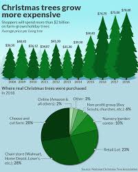 Sometimes, hazards can increase the cost of tree removal or trimming. Great Recession A Decade Ago Is One Reason Your Christmas Tree Will Cost More This Year Marketwatch