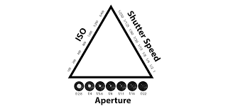 the exposure triangle a beginners guide