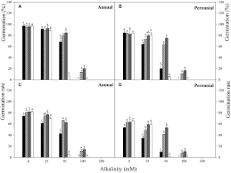 Ryegrass is considered a useful grass species for forage production and turf purposes. Frontiers Germination Responses Of Ryegrass Annual Vs Perennial Seed To The Interactive Effects Of Temperature And Salt Alkali Stress Plant Science