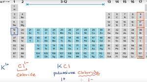 Naming Ions And Ionic Compounds Video Khan Academy