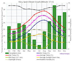 climate graph for ibiza spain