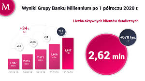 Nowa Normalnosc W Banku Millennium Znoszenie Ograniczen Zwiazanych Z Covid 19 Ozywienie Biznesu Rekordowa Sprzedaz Kredytow Hipotecznych Bank Millennium Pożycz gotówkę załóż konto załóż konto logowanie. nowa normalnosc w banku millennium