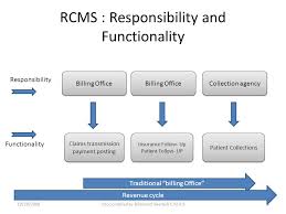 Rcms Revenue Cycle Management System Flow Chart Model