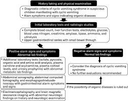 Image result for Chronic Functional Vomiting