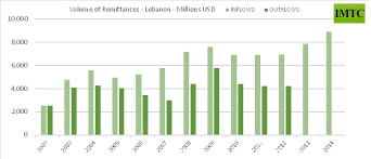 Lebanon Remittance Inflows Outflows Imtc