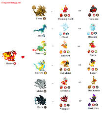 Breeding Chart Flame Dragon City Dragon City Game Dragon