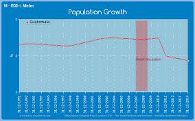 Demographics Of Guatemala