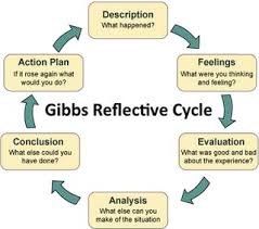 Gibbsreflectivecycle Google Search Reflective Learning Reflective Teaching Reflective Journal