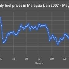 To receive the latest news and information regarding petrol price in malaysia, follow us. Monthly Fuel Price In Malaysia From Jan 2007 To May 2018 Download Scientific Diagram