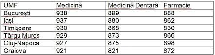 Avem 4 stiri despre rezidentiat 2019. RezidenÅ£iat 2020 Rezultate Inaintea ContestaÅ£iilor Umf Iasi Locul Ii Pe Å£arÄ La MedicinÄ Si MedicinÄ DentarÄ