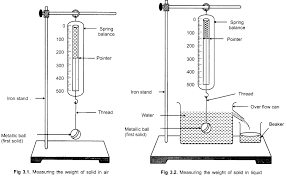 The objective of this experiment is to use the archimedes principle to evaluate the specific weight of all of the separate materials. Cbse Class 9 Science Practical Skills Archimedes Principle