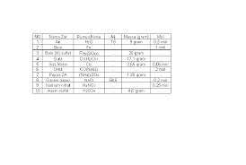 Frekuensi 4 3 7 2 3 1 Lengkapi Tabel Berikut Dengan Menghitung Lebih Dulu Mr Zat Diketahui Ar H 1 O 16 Fe 56 S 32 Brainly Co Id