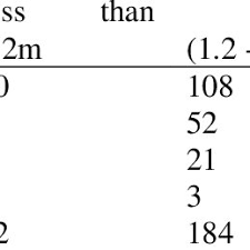 However, most two story houses go up to between 20 and 25 feet high. Average Height Of Fence Based Versus House Types Download Table