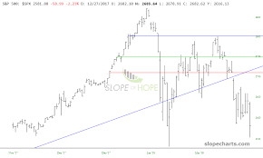 Thats The Breaks Spx Ndx Nasdaq Comp Indu Spx 100