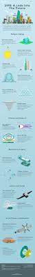 Infographic What Earth Will Be Like 100 Years In The Future