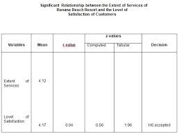 Ceferina hinlo beach resort is a resort in philippines. Http Www Ijstr Org Final Print Aug2018 Banana Beach Resort Services And The Level Of Customer Satisfaction Pdf