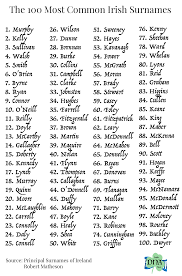 This common last name means 'twin' and has a biblical reference due to saint thomas. The Most Common Surnames In Ireland Irish Dna Net