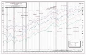 The 50 Year Stock Market Chart 2019 Edition