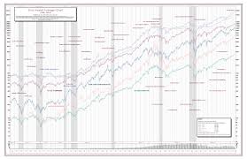 The 50 Year Stock Market Chart 2019 Edition