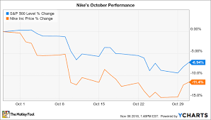 Is this a downturn like one that routed stocks in early february and dragged the s&p. Why Nike Stock Lost 11 In October The Motley Fool