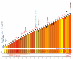 Col de portet d'aspet is een beklimming in de regio franse pyreneeën. Tour De France Tour De France 2021 Stage 17 Muret Saint Lary Soulan Col Du Portet 178 4 Km Cyclingnews Forum
