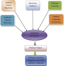 Current Status And Applications Of Artificial Intelligence