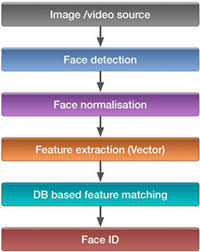 Some face recognition software can identify as many as 80 nodal points of a face. Face Recognition Issues Methods And Alternative Applications Intechopen