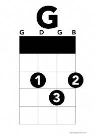 Chord Charts With Finger Placement Numbers And The Notes In The Chord This Will Help Me Add A Little Bit Of Theory To Uk Ukulele Lesson Ukulele Chords Ukulele