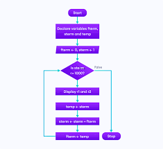 The file symbol represents website objects that users may interact with but not navigate through. Design Flowchart In Programming With Examples Programiz