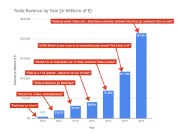 Tsla | complete tesla inc. Tesla Revenue Growing Rapidly But Critics Can T Move On