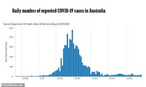 Total coronavirus cases in australia. Australian Health Official Says Second Wave Of Covid 19 Unlikely As Transmission Sits At Nearly Zero Daily Mail Online