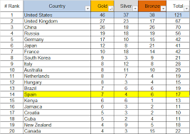 17 hours ago · olympics medal table: 2016 Olympic Games Medal Table Vs Population And Gdp The Blog By Javier