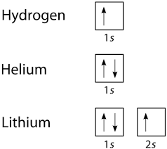 Configurations of ions present a special case of electron configuration and also demonstrate the reason for the formation of those ions in the first place. 9 6 Quantum Mechanical Orbitals And Electron Configurations Chemistry Libretexts