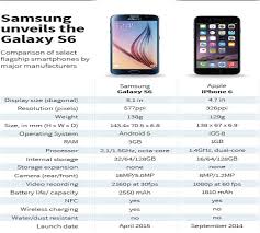 Comparison Samsung Galaxy S6 Vs Apple Iphone 6 Lifestyle