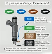 What do the green and orange tip injectors mean?