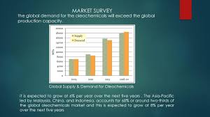 To represent the malaysian oleochemical industry wherever appropriate in accordance. Oleochemical Methyl Ester From Ppt Download