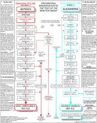 30 Factual Pdf Chart Of Bible Chronology And World History