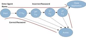 what is state transition testing diagram technique example