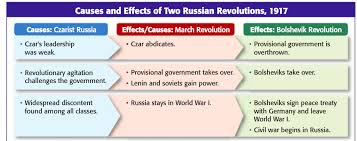 Causes And Effects Of The Russian Revolution Russian