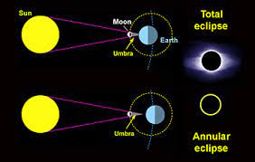 A solar eclipse (in particular a total solar eclipse) is one of the most amazing natural spectacles. Eclipses In 2013 Sky Telescope Sky Telescope
