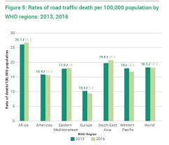 It expanded under british rule from 1873 to 1957 as a center of tin and rubber production. Global Road Safety On Twitter The New Who Global Status Report On Roadsafety Shows That Rates Of Road Traffic Death In Sth East Asia Have Risen To 20 7 Per 100 000 Pop Our Team