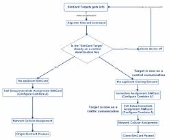 flowchart attack sim card cloning download scientific diagram